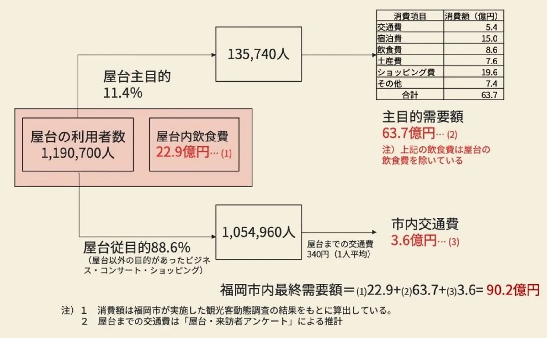 福岡市における屋台の経済波及効果 100億円を突破！ | 特集一覧 | 【公式】福岡市観光情報サイト よかなび